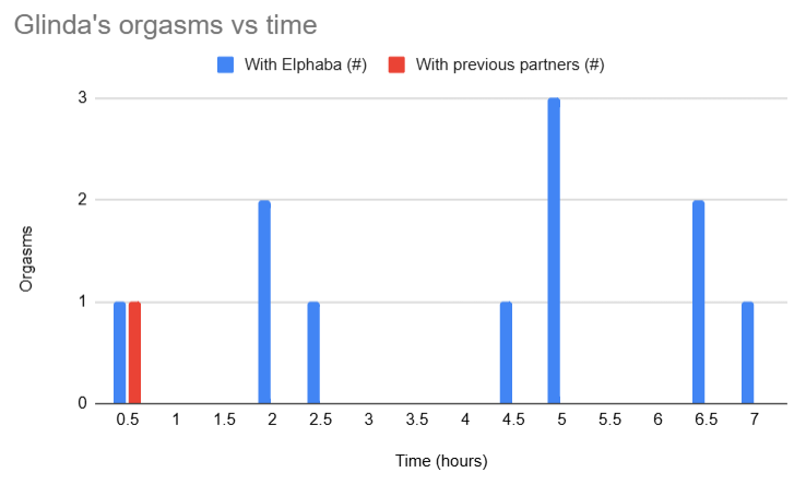 Bar chart graph of Glinda's orgasms vs time
