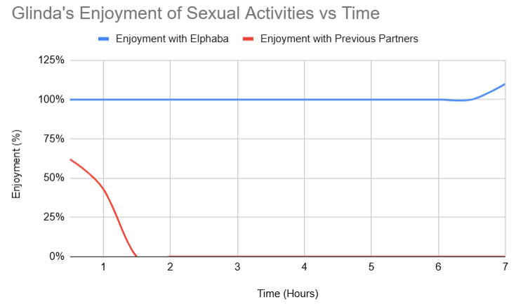 Plot of Glinda's enjoyment of activities