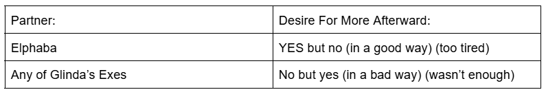 table of partner vs desire for more after