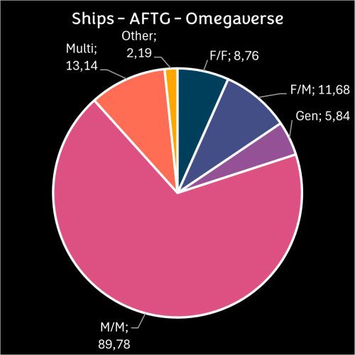 The Omegaverse - corr_otw - Fandom - Fandom [Archive of Our Own]