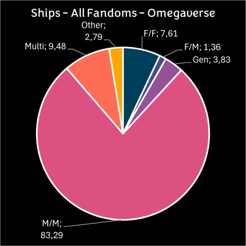 The Omegaverse - corr_otw - Fandom - Fandom [Archive of Our Own]