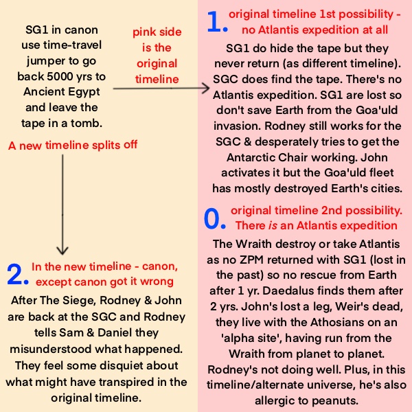 SG1 in canon use time-travel jumper to go back 5000 yrs to Ancient Egypt and leave tape & info in a tomb. A new timeline splits off. In the new timeline: After 'The Siege', McKay & Sheppard are back at the SGC and Rodney tells Sam & Daniel they misunderstood what happened. They feel some disquiet about what might have happened in the original timeline.  In the original timeline, possibility#1: SG1 do hide the tape but they never return (as different timeline). SGC does find the tape. There's no Atlantis expedition. SG1 are lost so don't save Earth from the Goa'uld invasion. Rodney still works for the SGC & desperately tries to get the Antarctic Chair working. John activates it but the Goa'uld fleet has mostly destroyed Earth's cities.  In the original timeline possibility #2: There <em>is</em> an Atlantis expedition, but the Wraith destroy or take Atlantis as no ZPM returned with SG1 (lost in the past) so no rescue from Earth after 1 yr. Daedalus finds them after 2 yrs. John's lost a leg, Weir's dead, they live with the Athosians on an 'alpha site', having run from the Wraith from planet to planet. Rodney's not doing well. Plus, in this timeline/alternate universe, he's also allergic to peanuts.