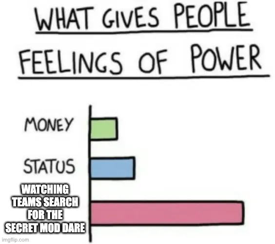 what gives people feelings of power bar graph saying 