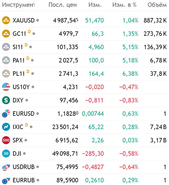 Золото, серебро, палладий, платина, рынки. Итоги 4-й недели 2026 года. Ралли, цены и новые прогнозы