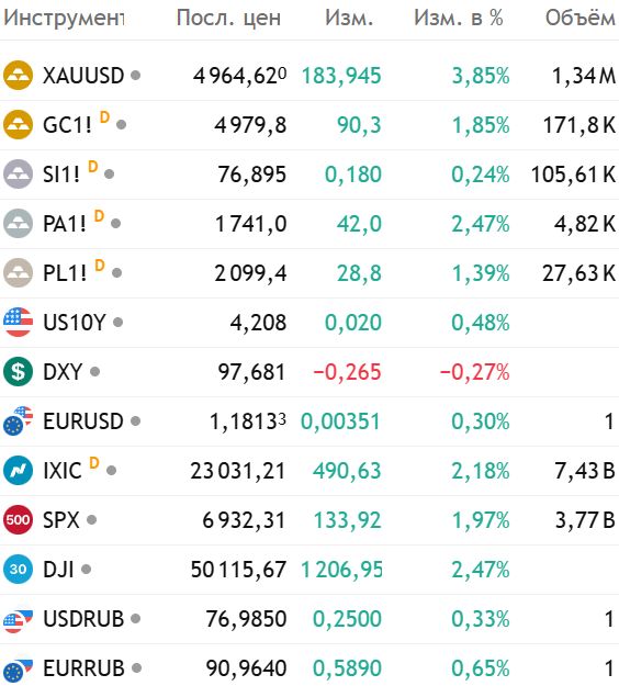 Золото, серебро и другие драгоценные металлы. Итоги 06 недели 2026 года. Рынки, цены, прогнозы, тенденции