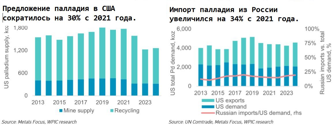 Палладий и платина. США устанавливают антидемпинговые пошлины на импорт необработанного палладия из России