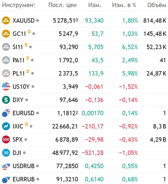 Золото, серебро, палладий, платина, рынки. Итоги 09 недели 2026 года. Цены, прогнозы, война