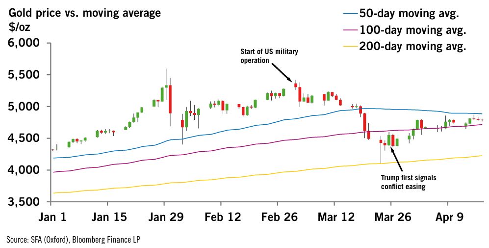 Золото, серебро, палладий, платина, рынки. Цены и прогнозы в очередном еженедельном обзоре Heraeus Metals Germany GmbH & Co. & SFA (Oxford) Ltd от 20 апреля