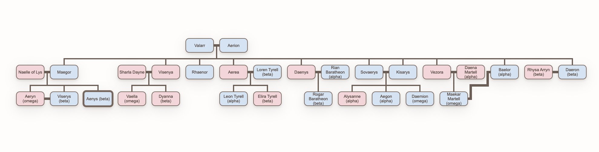 candleflame family tree